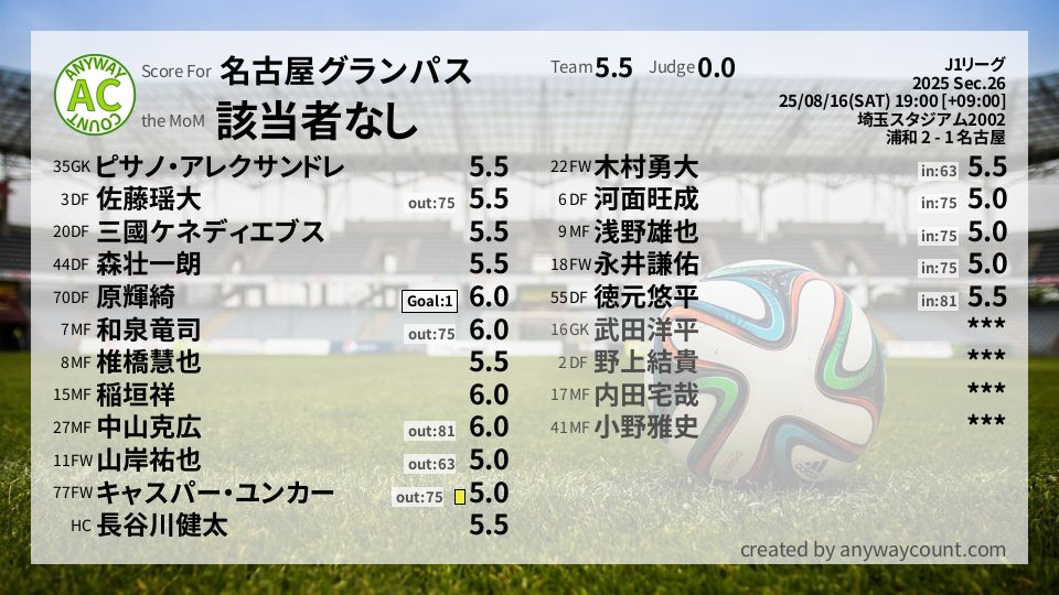 #名古屋グランパス #J1リーグ Sec.26採点