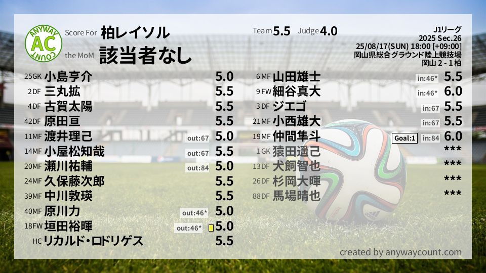 #柏レイソル #J1リーグ Sec.26採点