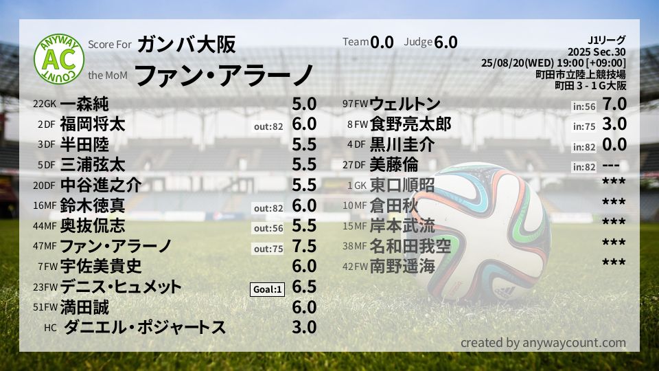 #ガンバ大阪 #J1リーグ Sec.30採点