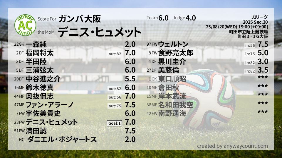 #ガンバ大阪 #J1リーグ Sec.30採点