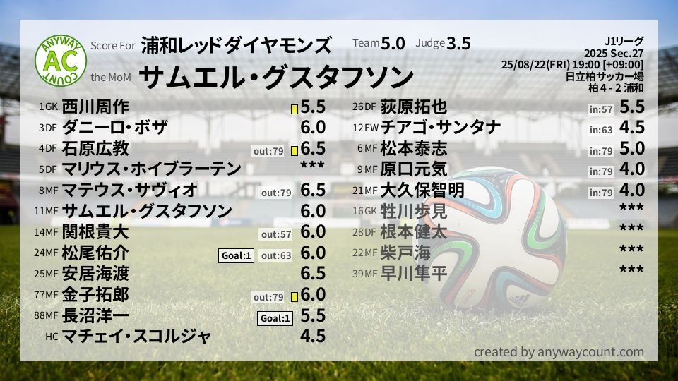 #浦和レッドダイヤモンズ #J1リーグ Sec.27採点