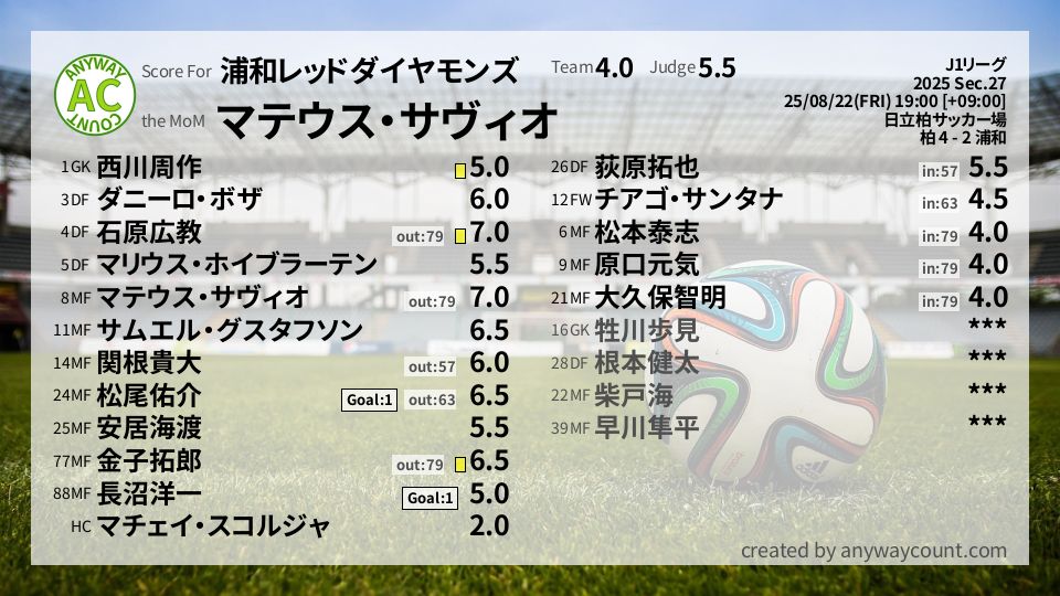 #浦和レッドダイヤモンズ #J1リーグ Sec.27採点