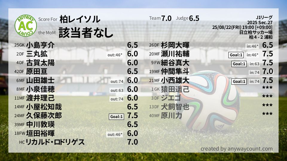 #柏レイソル #J1リーグ Sec.27採点