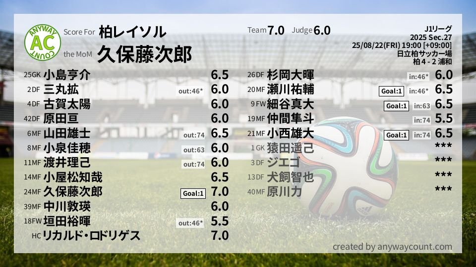 #柏レイソル #J1リーグ Sec.27採点