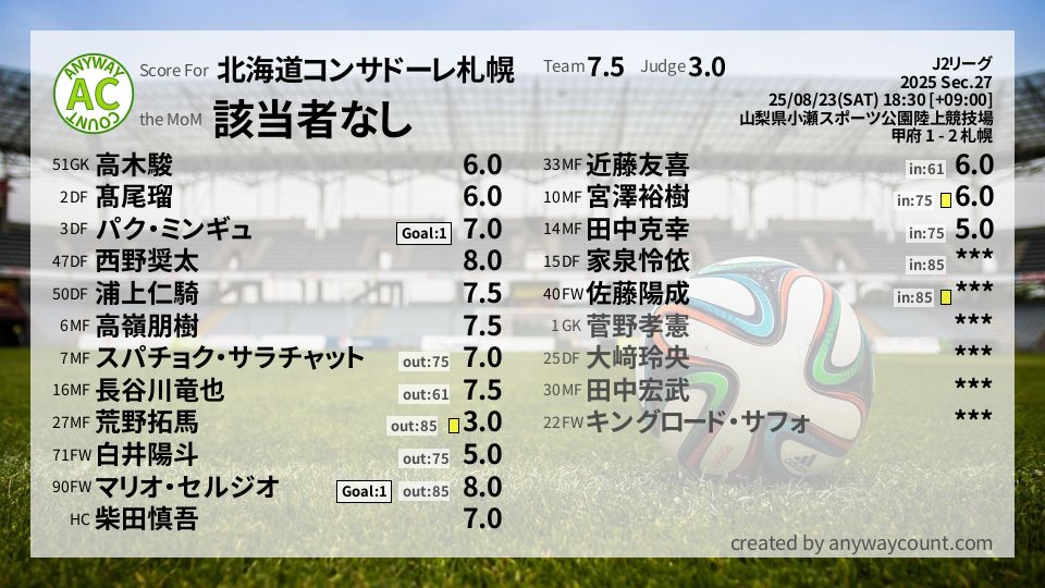 #北海道コンサドーレ札幌 #J2リーグ Sec.27採点