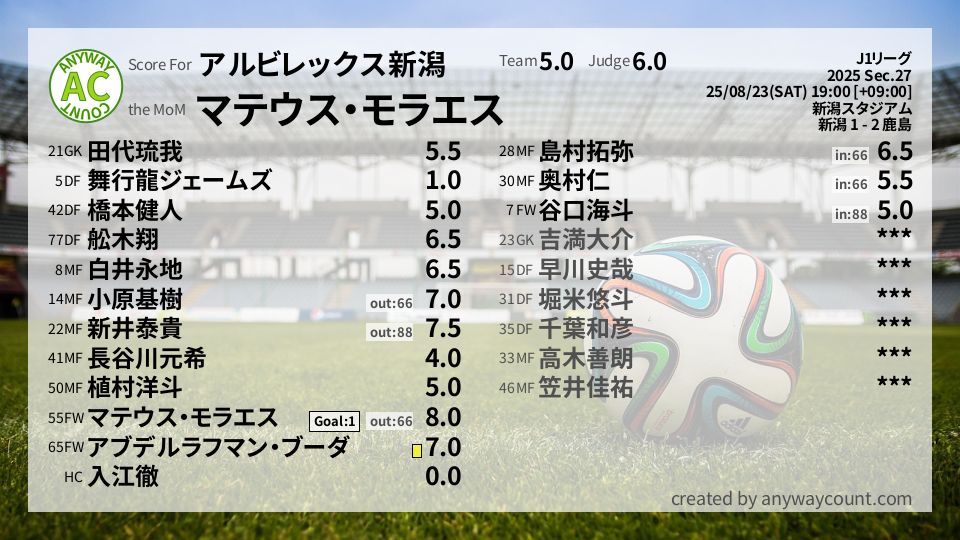 #アルビレックス新潟 #J1リーグ Sec.27採点