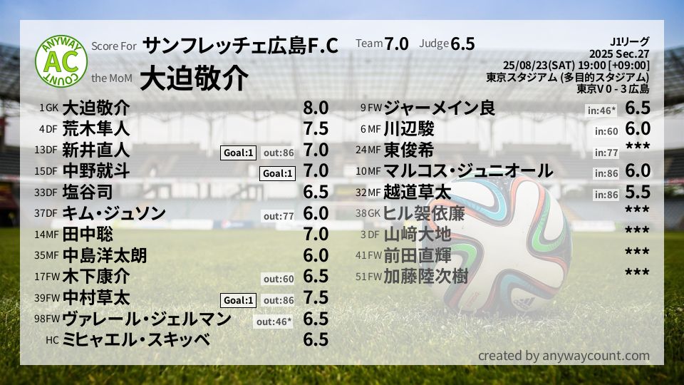 #サンフレッチェ広島F.C #J1リーグ Sec.27採点