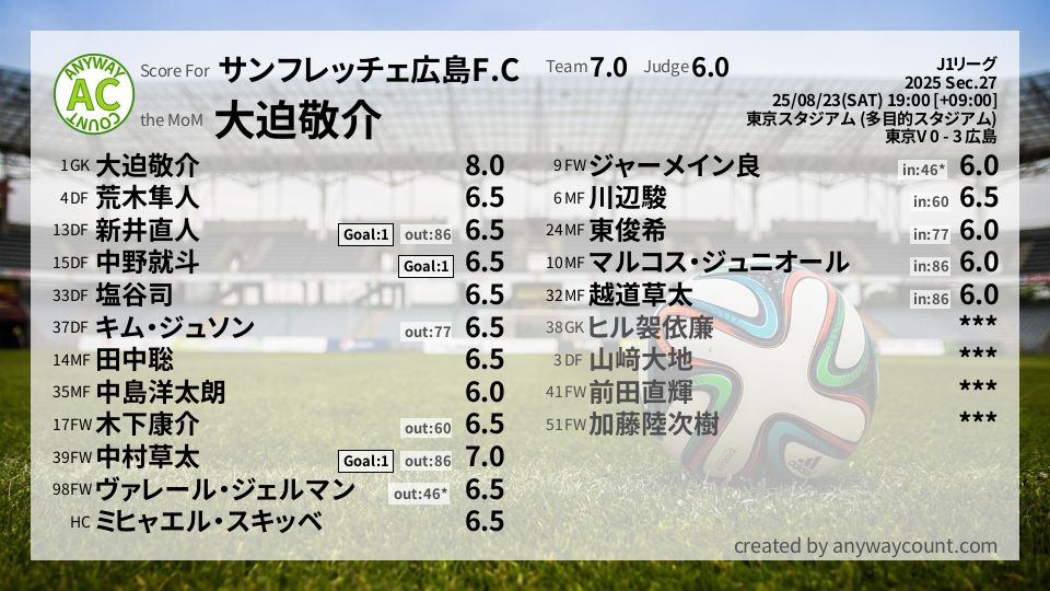 #サンフレッチェ広島F.C #J1リーグ Sec.27採点