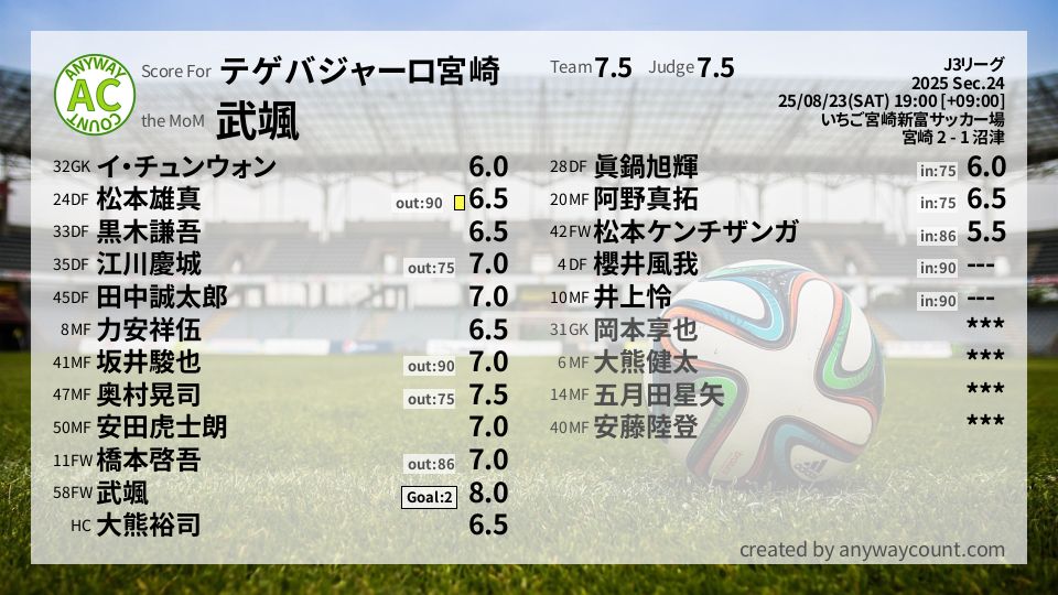 #テゲバジャーロ宮崎 #J3リーグ Sec.24採点