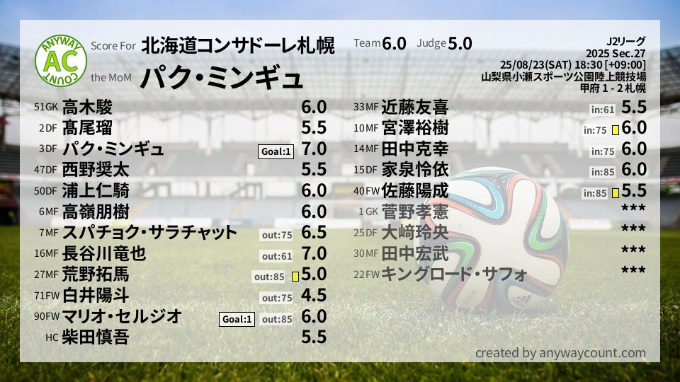 #北海道コンサドーレ札幌 #J2リーグ Sec.27採点