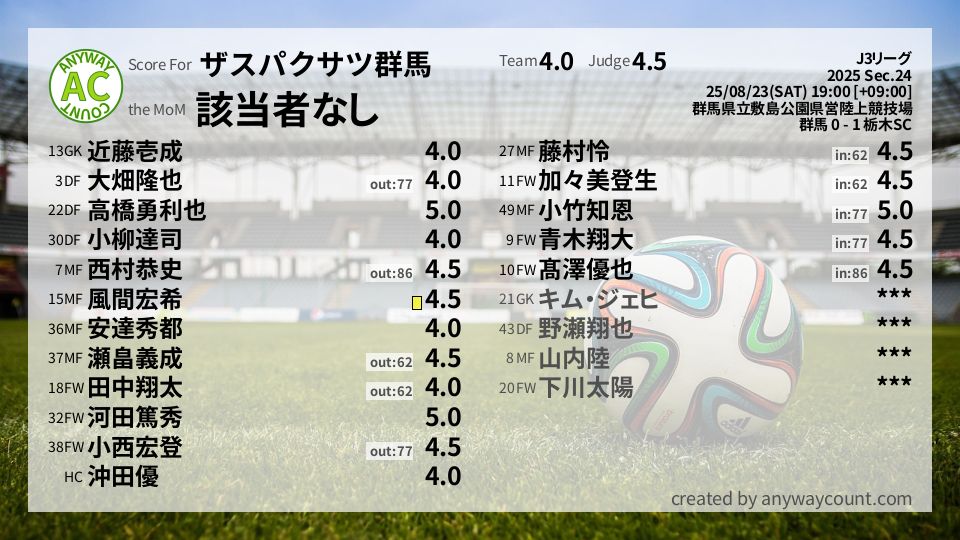 #ザスパクサツ群馬 #J3リーグ Sec.24採点