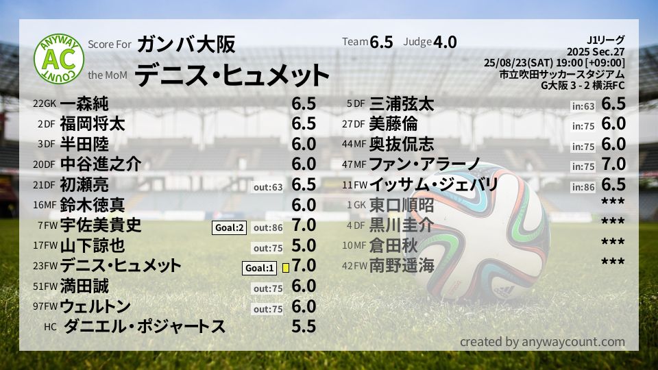 #ガンバ大阪 #J1リーグ Sec.27採点