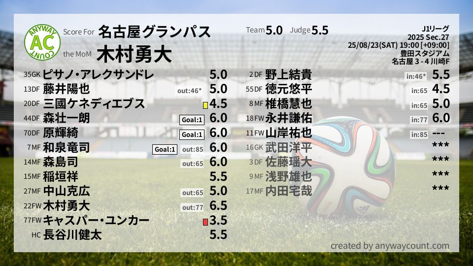#名古屋グランパス #J1リーグ Sec.27採点