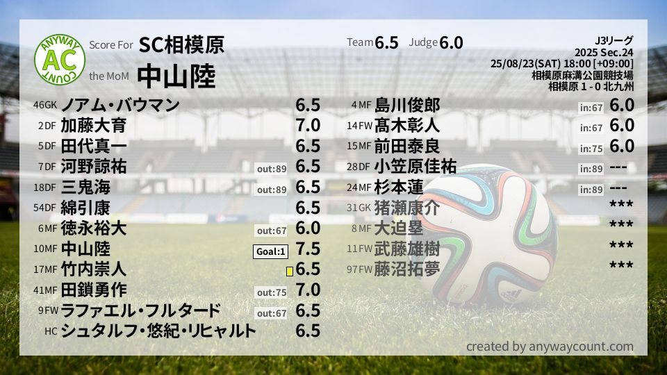 #SC相模原 #J3リーグ Sec.24採点