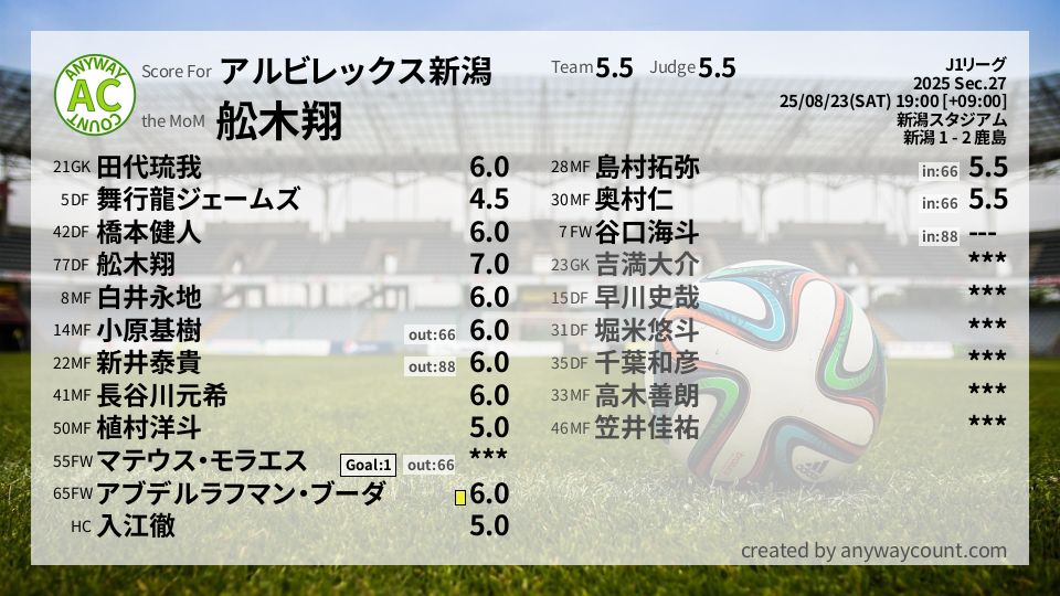 #アルビレックス新潟 #J1リーグ Sec.27採点