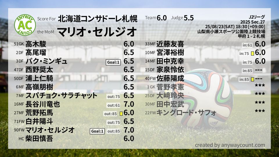 #北海道コンサドーレ札幌 #J2リーグ Sec.27採点