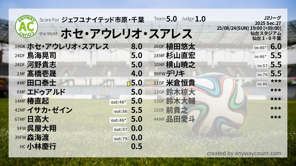#ジェフユナイテッド市原・千葉 #J2リーグ Sec.27採点