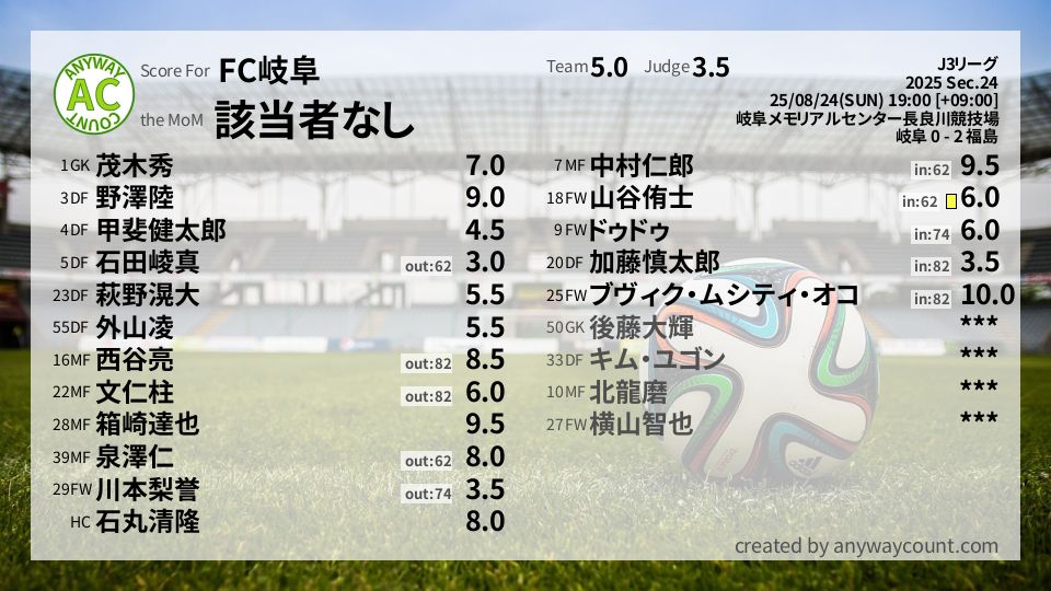 #FC岐阜 #J3リーグ Sec.24採点