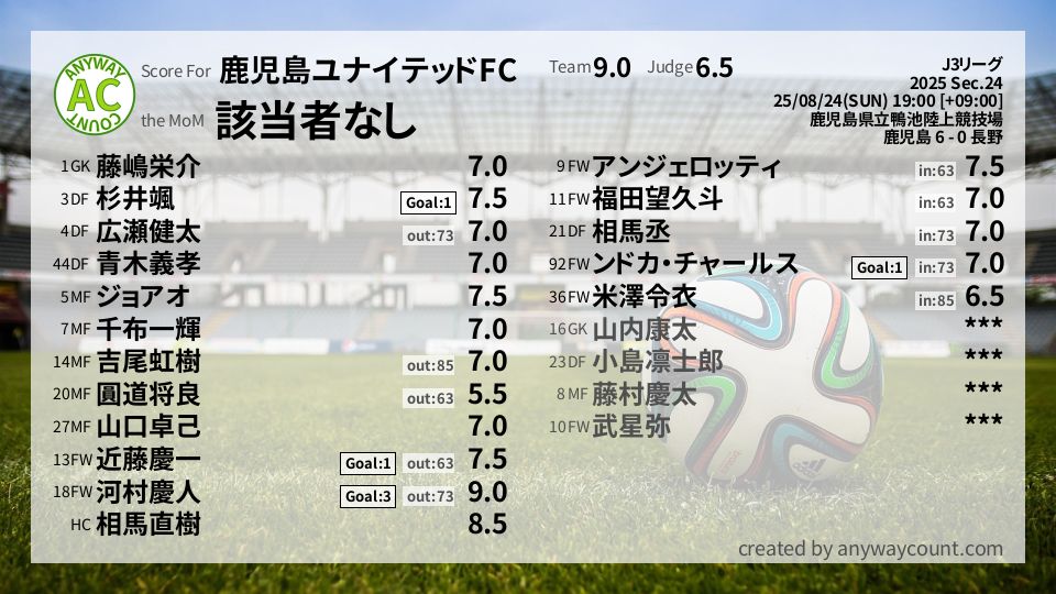 #鹿児島ユナイテッドFC #J3リーグ Sec.24採点