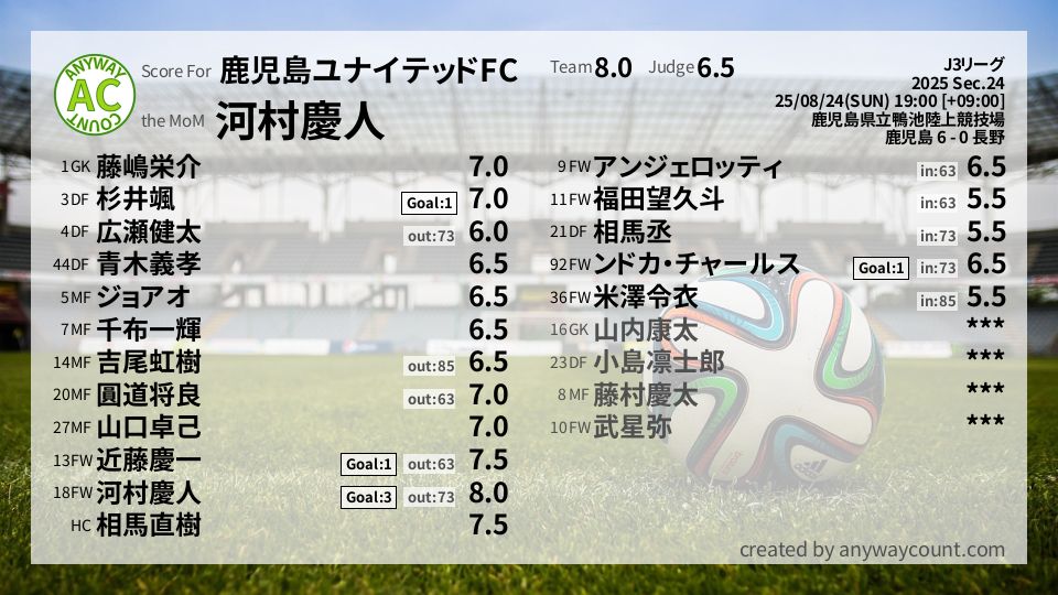 #鹿児島ユナイテッドFC #J3リーグ Sec.24採点