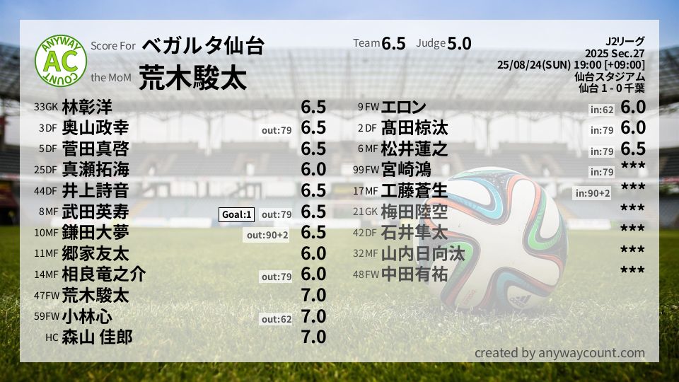 #ベガルタ仙台 #J2リーグ Sec.27採点