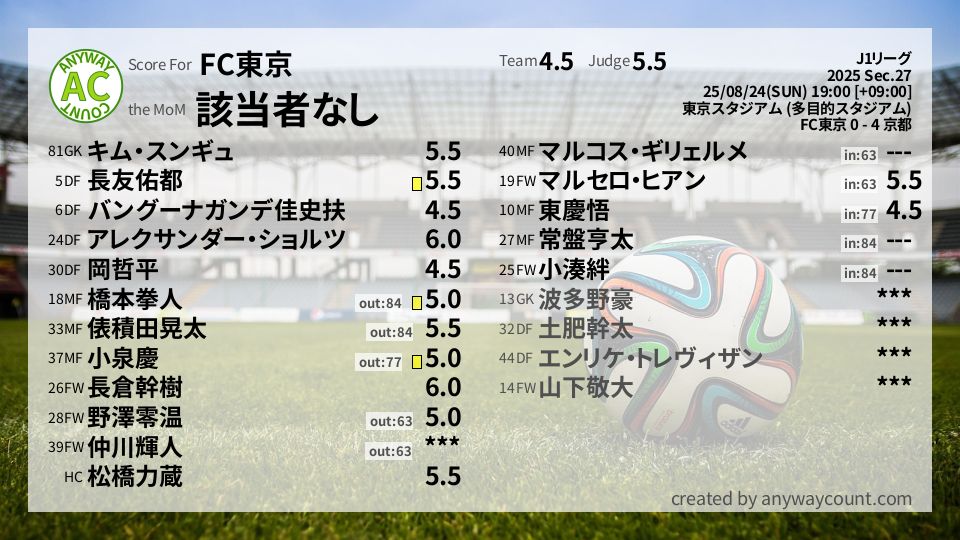 #FC東京 #J1リーグ Sec.27採点