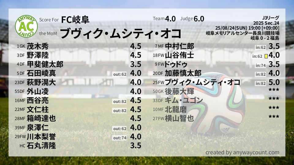 #FC岐阜 #J3リーグ Sec.24採点