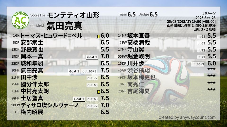 #モンテディオ山形 #J2リーグ Sec.28採点