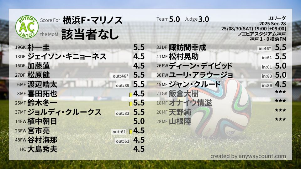 #横浜F・マリノス #J1リーグ Sec.28採点