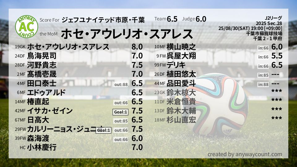 #ジェフユナイテッド市原・千葉 #J2リーグ Sec.28採点