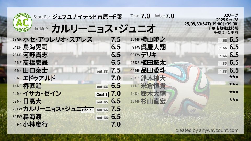 #ジェフユナイテッド市原・千葉 #J2リーグ Sec.28採点