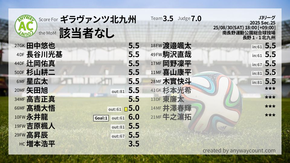 #ギラヴァンツ北九州 #J3リーグ Sec.25採点
