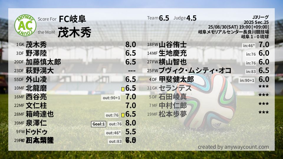 #FC岐阜 #J3リーグ Sec.25採点
