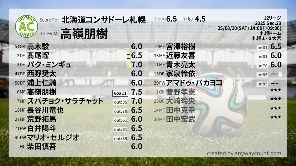 #北海道コンサドーレ札幌 #J2リーグ Sec.28採点