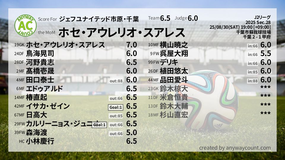 #ジェフユナイテッド市原・千葉 #J2リーグ Sec.28採点