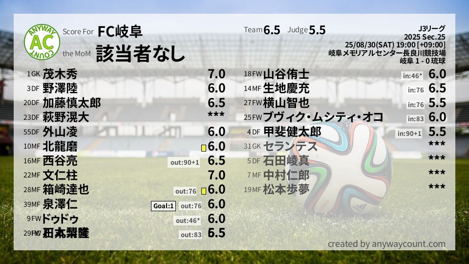 #FC岐阜 #J3リーグ Sec.25採点