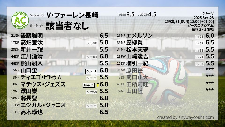 #V・ファーレン長崎 #J2リーグ Sec.28採点