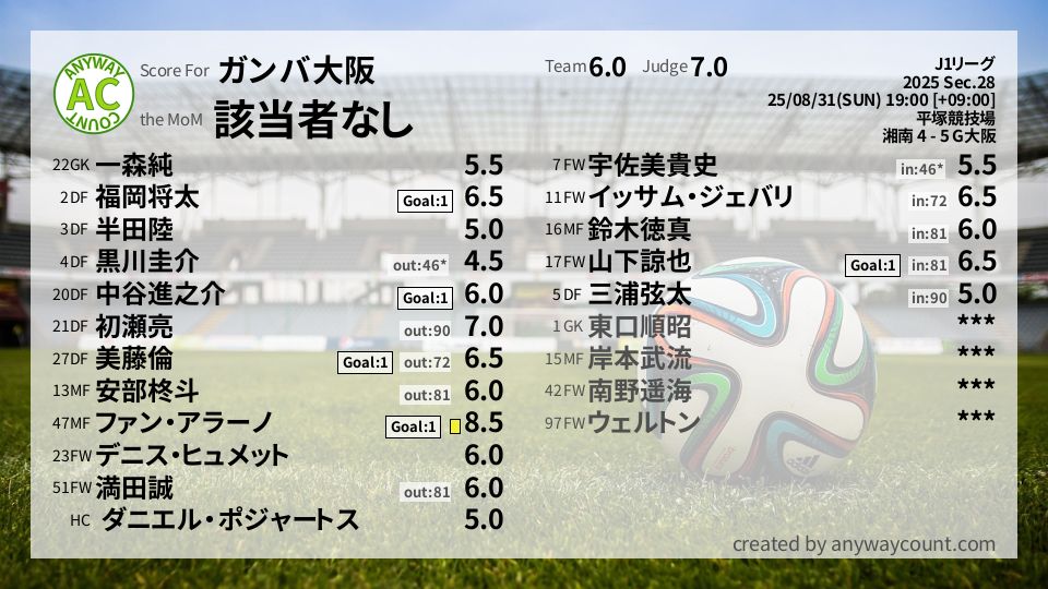 #ガンバ大阪 #J1リーグ Sec.28採点