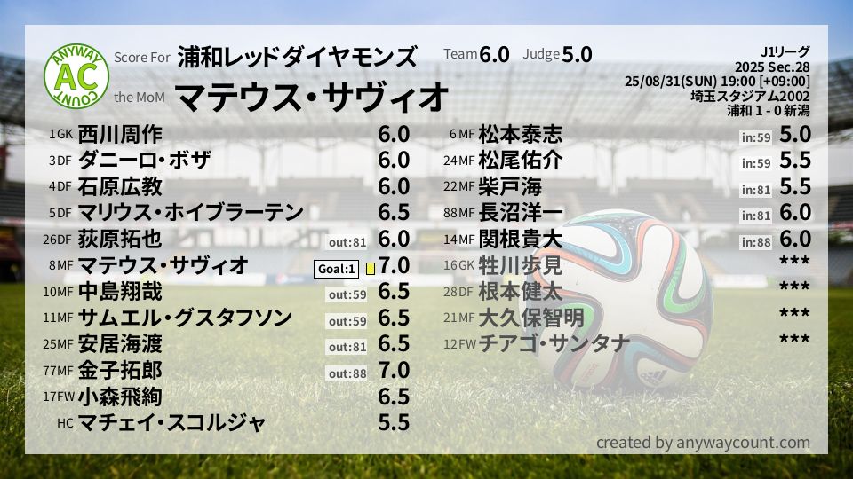 #浦和レッドダイヤモンズ #J1リーグ Sec.28採点