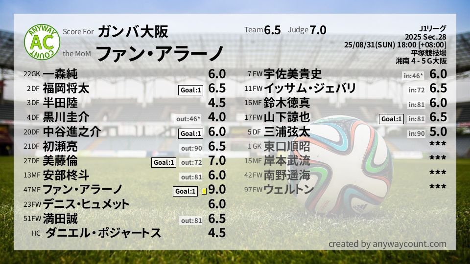 #ガンバ大阪 #J1リーグ Sec.28採点