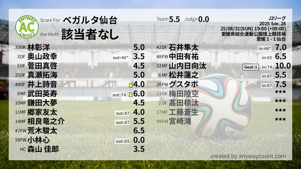 #ベガルタ仙台 #J2リーグ Sec.28採点