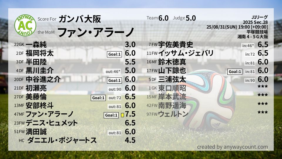 #ガンバ大阪 #J1リーグ Sec.28採点