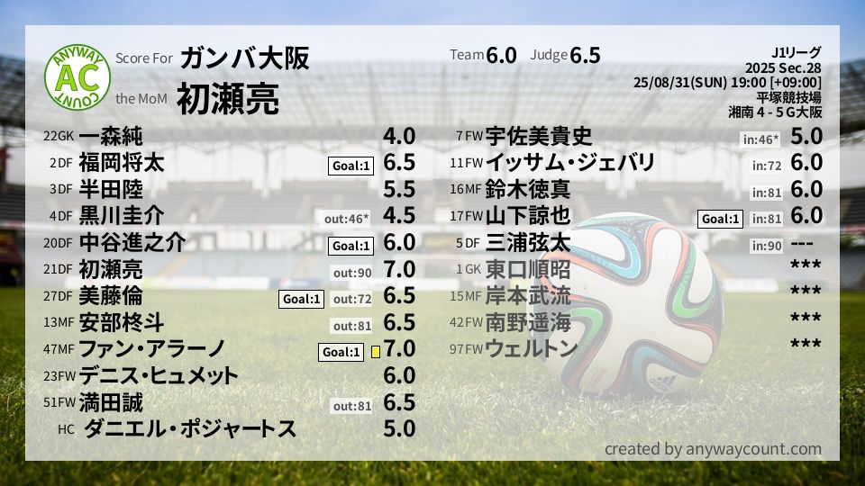 #ガンバ大阪 #J1リーグ Sec.28採点
