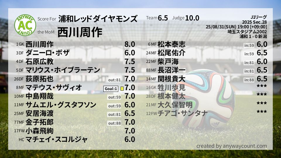 #浦和レッドダイヤモンズ #J1リーグ Sec.28採点