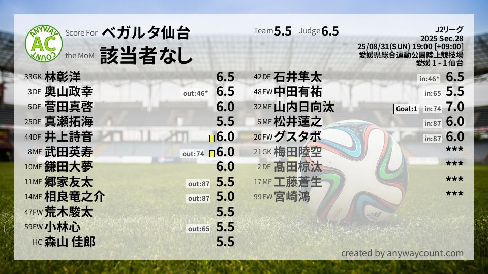 #ベガルタ仙台 #J2リーグ Sec.28採点