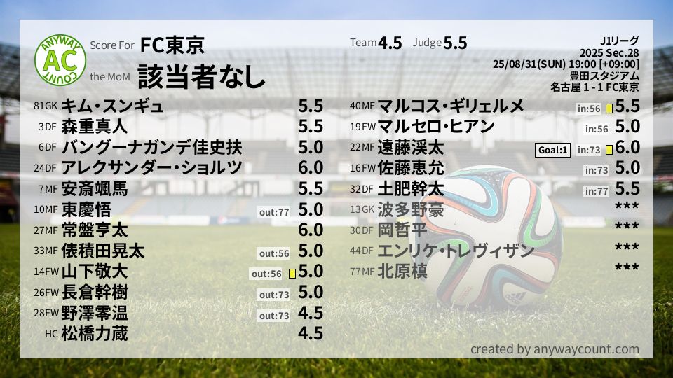 #FC東京 #J1リーグ Sec.28採点