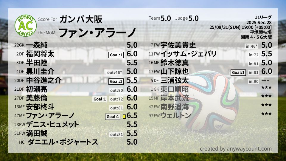 #ガンバ大阪 #J1リーグ Sec.28採点