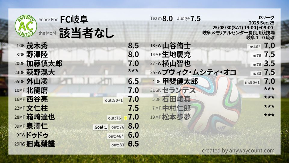#FC岐阜 #J3リーグ Sec.25採点
