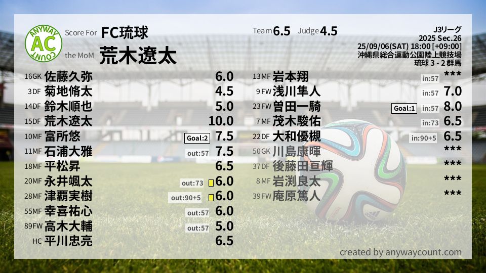 #FC琉球 #J3リーグ Sec.26採点
