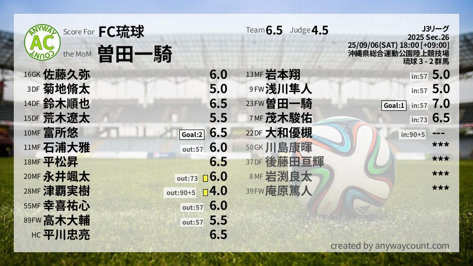 #FC琉球 #J3リーグ Sec.26採点